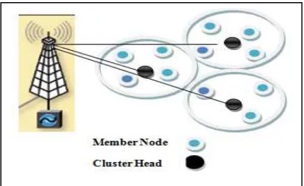 Figure 1 : Clustering in LEACH 