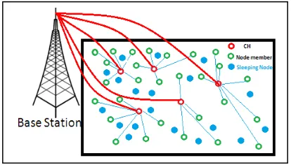 Figure 4: Nodes Repartition In W-LEACH Mobile, W-LEACH Decentralized And W-LEACH 