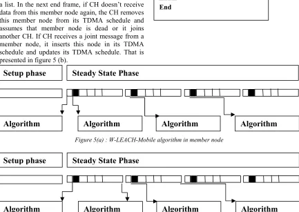 Figure 5(b) : W-LEACH-Mobile algorithm in Cluster Head node 