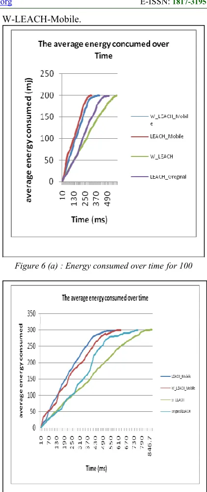 Figure 6 (a) : Energy consumed over time for 100 