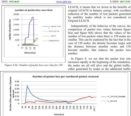Figure 9: Number of packet loss per number of packet received 