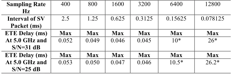 Fig 4 (a) and Fig 4 (b) show the OPNET model for the over current feeder protection in a single unit for different scenarios