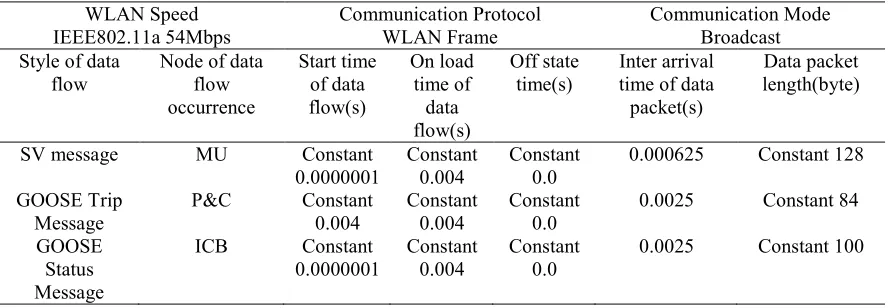 Table 4: ETE Delay For Different Sampling Frequencies Using IEEE802.11n (High Throughput)  