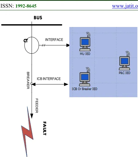 Fig. 5: GOOSE Trip Packet From P&C Node 