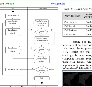 Figure 3: Activity Diagram of Coverage Changes 