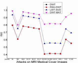 Figure.14. Comparison plot for watermarking Methodswith DWT-BAT using ncc values 