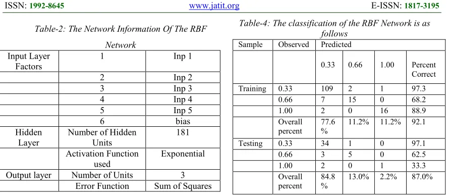 Table-4: The classification of the RBF Network is as  