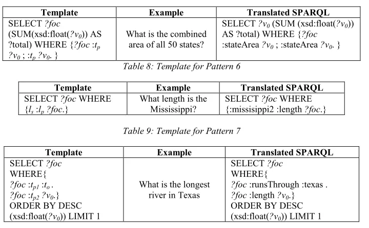 Table 8: Template for Pattern 6 