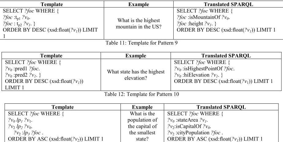 Table 11: Template for Pattern 9 