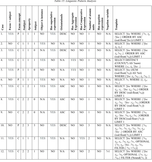 Table 15: Linguistic Pattern Analysis 