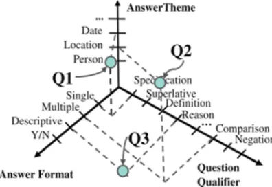 Figure 1: Conceptual Space with Three Facets for Question Types [19]  