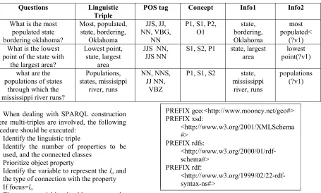 Figure 3: SPARQL query for ‘what is the population of the capital of the smallest state?’  