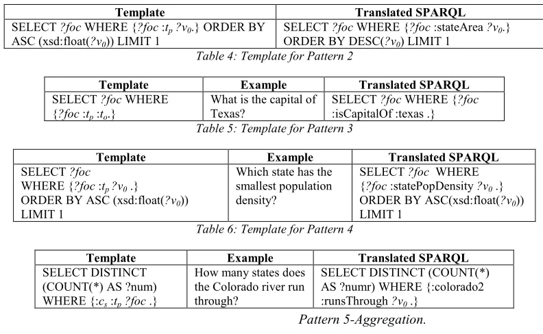 Table 4: Template for Pattern 2 