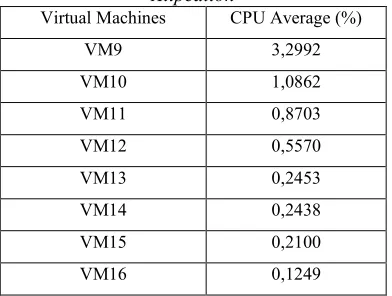 Table 2. CPU usage on Dedicated Resource Allpcation 