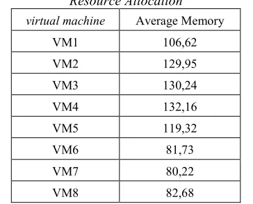Tabel 5. Memory Usage with Dymnamic 