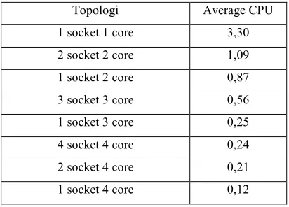 Tabel 6. CPU Usage with dynamic resource 