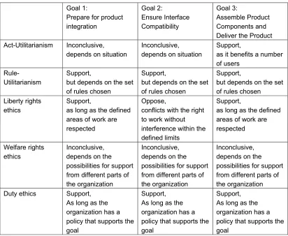Table 1. Relation between Product Integration goals and ethical directions 