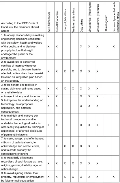 Table 2. Relation between IEEE Code of Conducts and ethical directions 