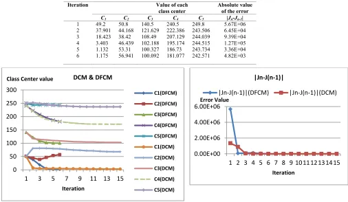 Table 2: Different states of DFCM program for (Img1) segmentation starting  from class centers (c1, c2, c3, c4, c5) = (49.2, 50.8, 140.5, 240.5, 249.8)