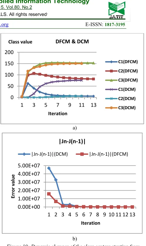 Figure 10:centers (c1,c2,c3)=(1.5,2.2,3.8) for DCM and DFCM program    Dynamic changes of the class centers starting from for (img1) segmentation