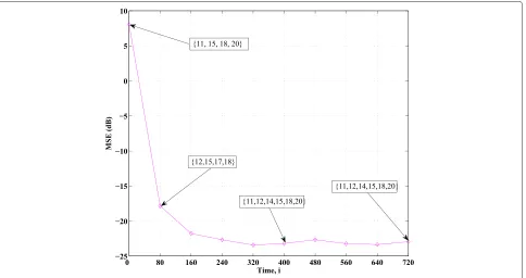 Fig. 7 Network MSE curves in a time-varying scenario