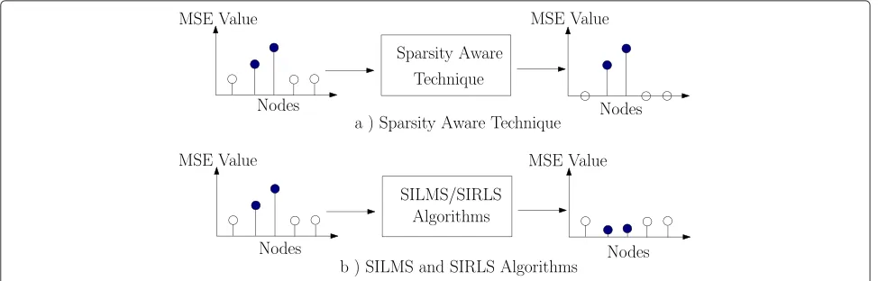 Fig. 2b. When compared with the ES-type algorithms,the SI-LMS/RLS algorithms do not need to consider allpossible combinations of nodes, which means that the