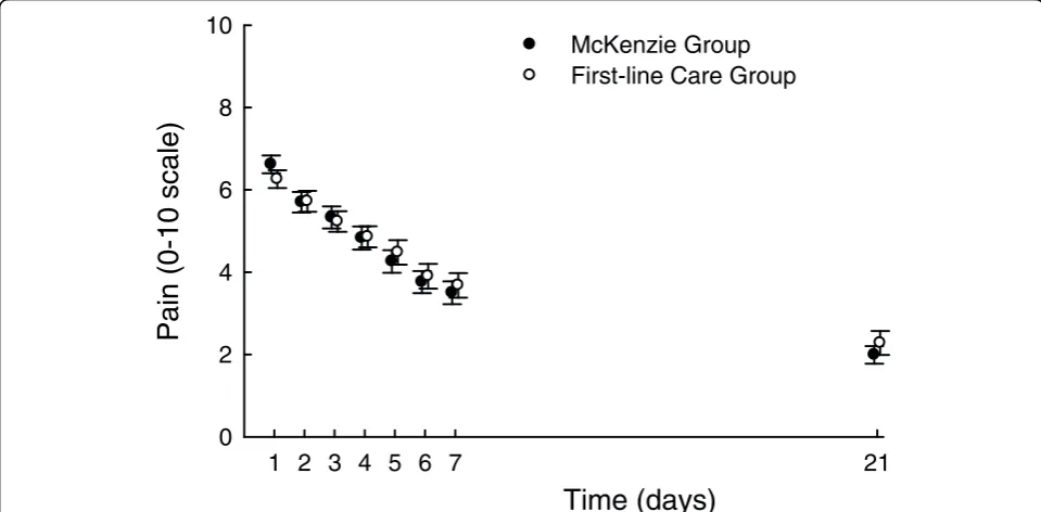 Table 2 Mean outcomes in treatment groups and effects of the addition of the McKenzie method to therecommended first-line care.
