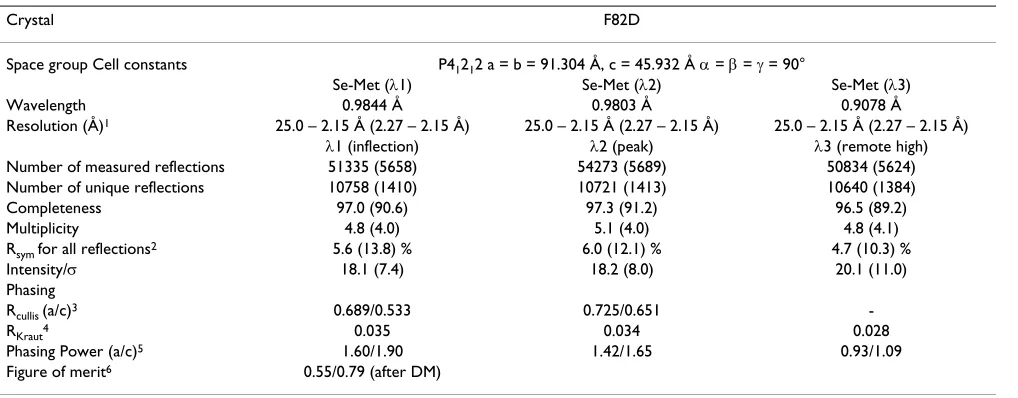 Table 4: MAD data set for IL-4 variant F82D