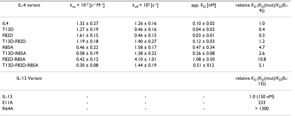 Figure 2BIAcore analysis of super-agonistic IL-4 variantsindicated IL-4 variants (concentration 10 nM) were perfused over a sensor chip with immobilized IL4RBIAcore analysis of super-agonistic IL-4 variants