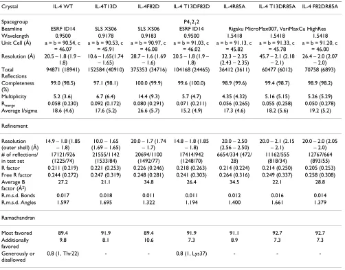 Table 2: Processing and refinement statistics for IL-4 and variants