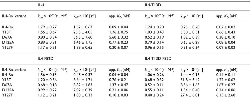 Table 3: BIAcore analysis of IL-4R� variants