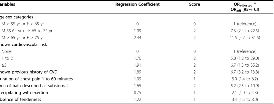 Table 2 Regression coefficients, contributions to the CHD-score, ORs (adjusted) for the subpopulation withcardiovascular risks (n = 435).