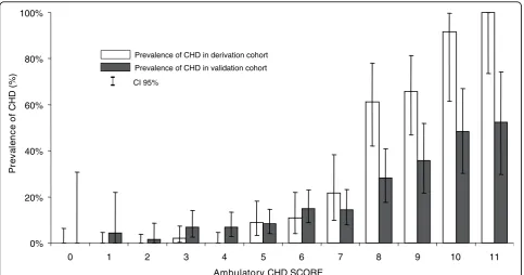 Figure 2 Observed prevalence of CHD in both derivation and validation cohorts for each ambulatory CHD score value.