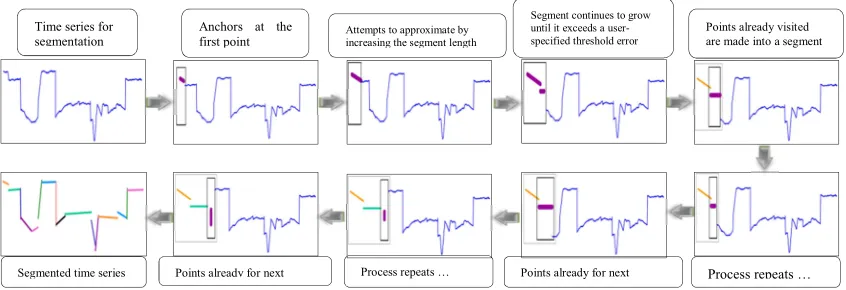 Figure 2: Time series segmentation process based on the SWA approach. 