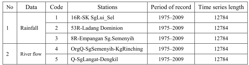 Table 4: Rainfall time series data characteristics 