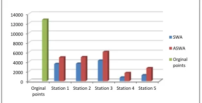 Figure 3 Number of windows generated by SWA and ASWA in five stations.  