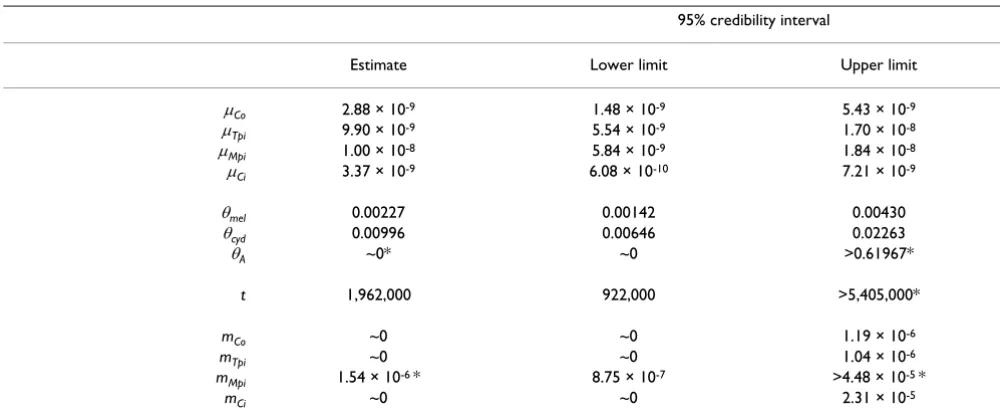 Table 5: Genealogical parameter estimates from Bayesian analysis of IM reduced dataset 1