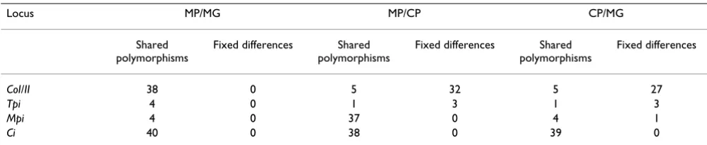 Table 3: Numbers of shared single nucleotide polymorphisms and fixed differences.