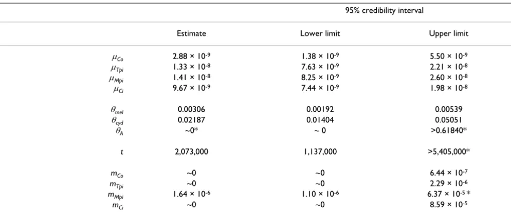 Table 4: Genealogical parameter estimates from Bayesian analysis of IM uncorrected dataset