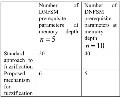 Table 1. Number of DNFSM Prerequisite Parameters 