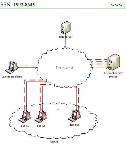 Figure 1. Schema Of Brute-Force Ddos Attack 