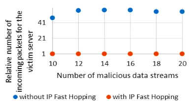 Figure 4). For generating DDoS attack we used 