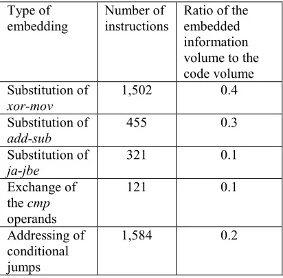 Figure 1. А) Distribution Of The Equivalent Instructions Variants In The Executable Code Without Optimization, With Optimization By Size And Time; B) Ratio Of 