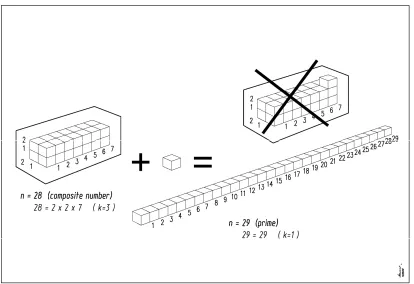 Figure 1.  Representation Of Natural Numbers As Completely Filled K-Dimensional Discrete Cartesian Spaces: N=25, 26, 27, 28 