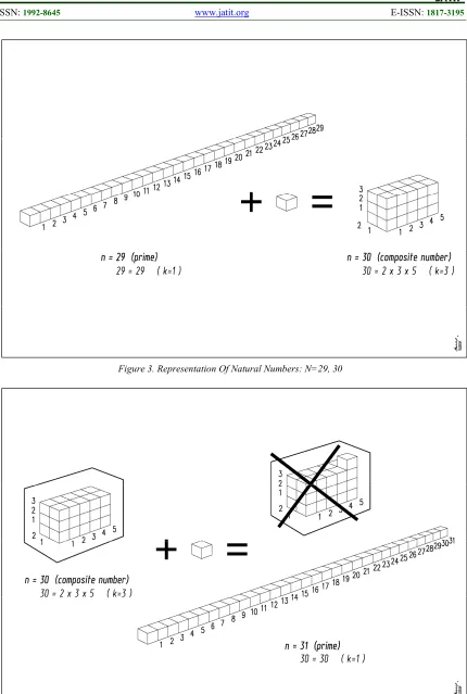 Figure 3. Representation Of Natural Numbers: N=29, 30 
