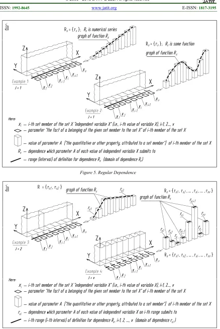 Figure 5. Regular Dependence 