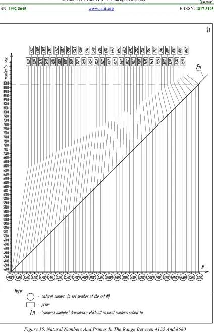 Figure 15. Natural Numbers And Primes In The Range Between 4135 And 8680 