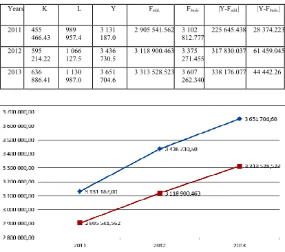 Table 15. Economic Indicators Of The Manufacturing Industry Of Kazakhstan In The Years 2011-2013  With Additional Calculations Using The Cobb-Douglas Production Function With Α+Β≠1  