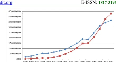 Figure 6. Graphical Representation Of The Calculation Results By The Quadratic Production Function