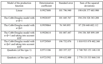 Table 9. The Results Of Regression Analysis Of The Data   